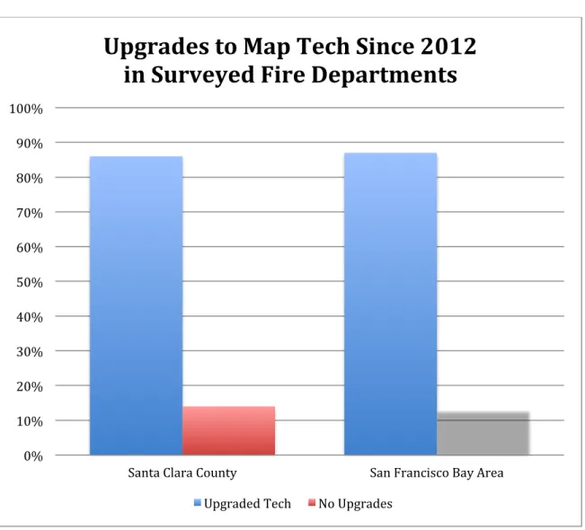 Figure 10. Upgrades to Map Technology Since 2012 in Surveyed Fire Departments. 
