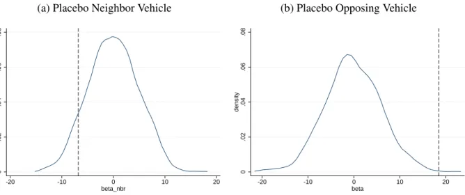 Figure A.5: Distribution of Placebo Estimates: Effect of Crash Vehicle Weights (Same Treatment Period, Random Neighbor)
