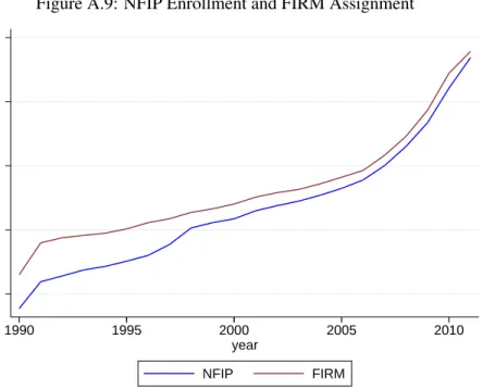 Figure A.9: NFIP Enrollment and FIRM Assignment