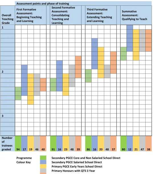 Figure 2.  A pictorial representation of mean overall teaching grades and their 5% confidence limits across five programmes at each review point