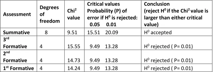 Table 1. ANOVA summary table. 