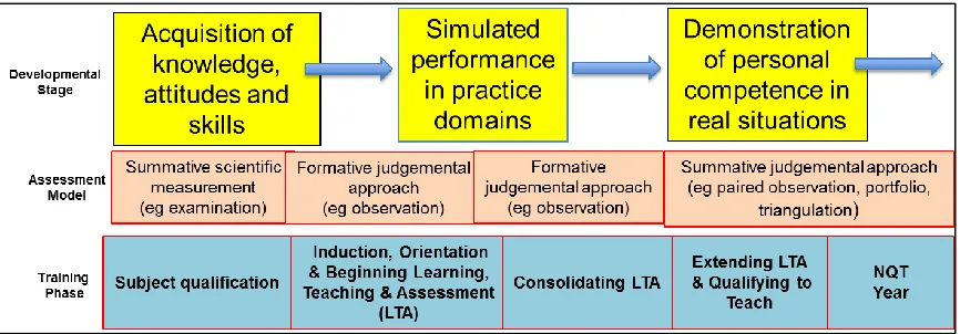 Figure 3. A model for the professional development of trainee teachers (developed from Hager & Butler (1996) and Martin & Cloke (2000)