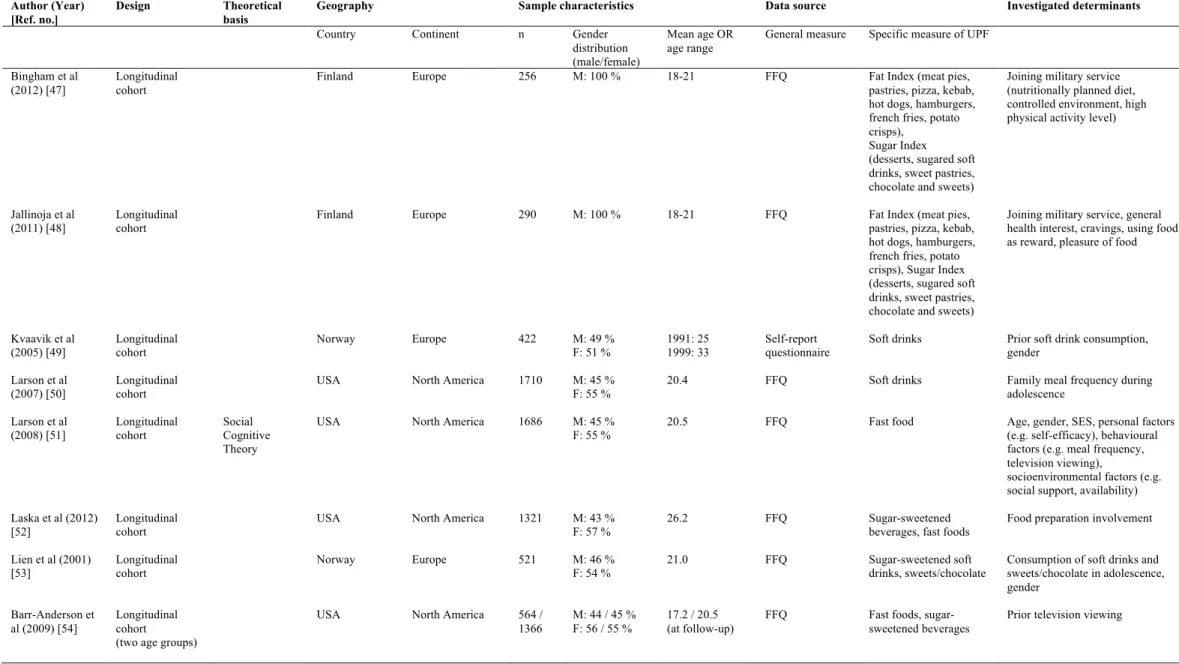 Table 3.3. Descriptive characteristics of included papers (continued)  27 Author (Year) [Ref