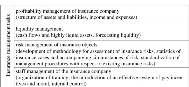 Figure 1.2 — Insurance management tasks 