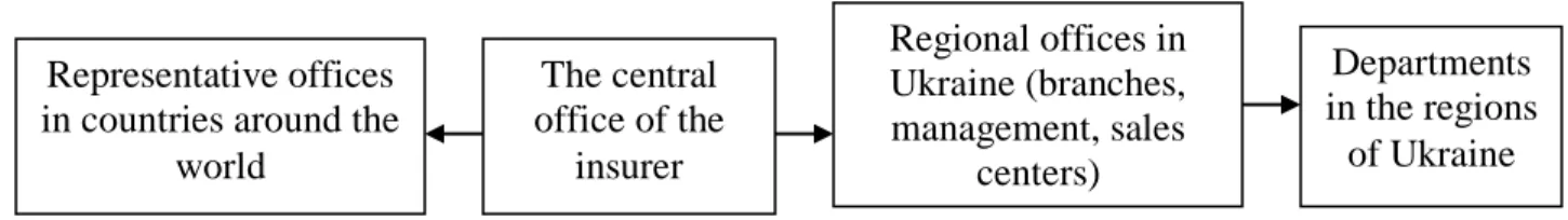 Figure 2.2 — The scheme of the territorial structure of the insurer 