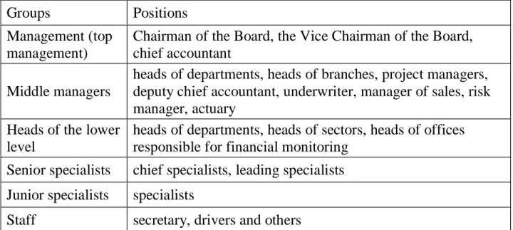 Table 2.1 — The staff of the insurer  