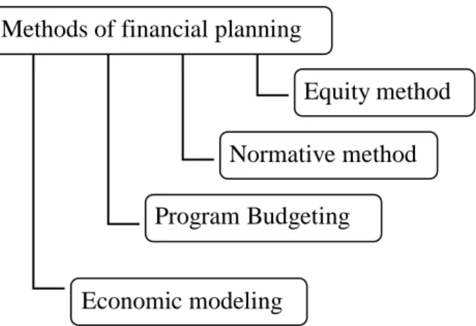 Figure 3.2 — Methods of insurer financial planning 