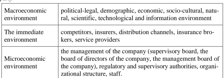 Table 5.1 — The structure of the marketing environment of the insurance com- com-pany 