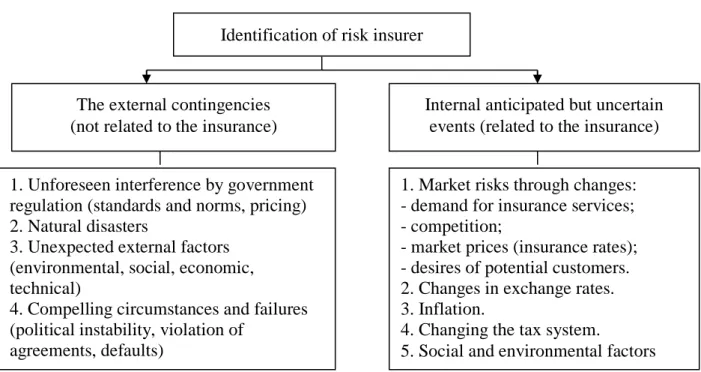 Figure 6.1 — Identification of risk insurer 