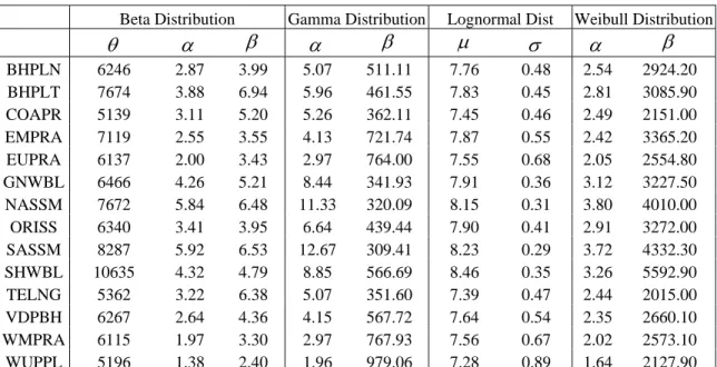Table 2. Summary Statistics of Alternative Distributions in Selected Regions of  India 