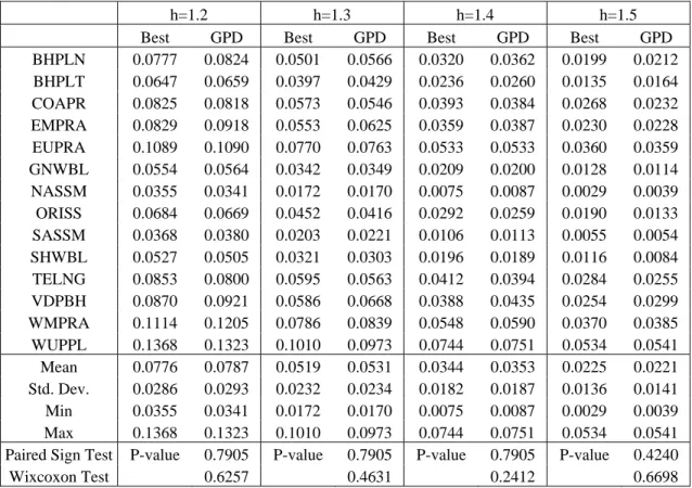 Table 7. The Actuarial Performance of the GPD and the Best Candidate 