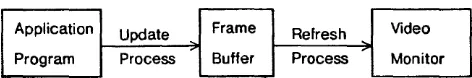 Figure 3.1. Frame Butfer in Memory 