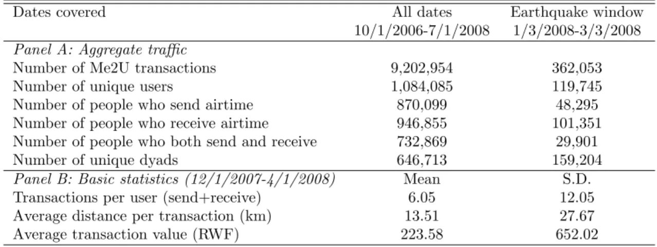 Table 2: Summary statistics of mobile network data.