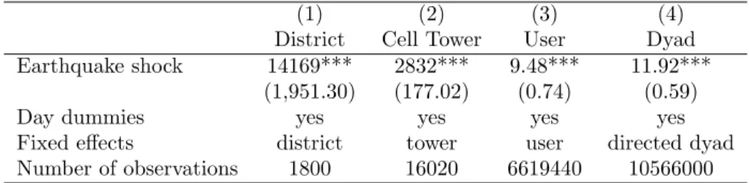 Table 3: Average Eﬀect of the Earthquake on Mobile Transfers Received (Gross)