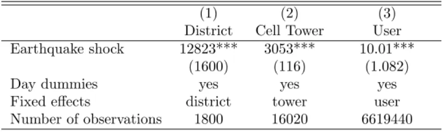 Table 4: Average Eﬀect of the Earthquake on Mobile Transfers Received (Net)