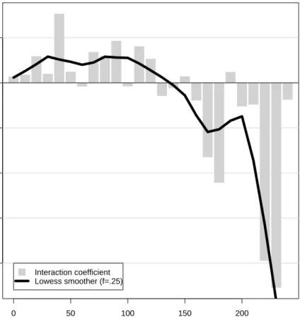 Figure 3: Relationship between the geographic structure of an individual’s network and her propensity to receive a transfer after the earthquake.