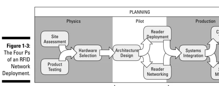 Figure 1-3:The Four Ps