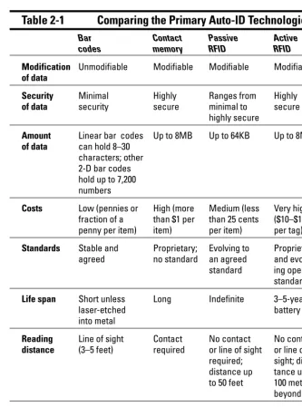 Table 2-1Comparing the Primary Auto-ID Technologies