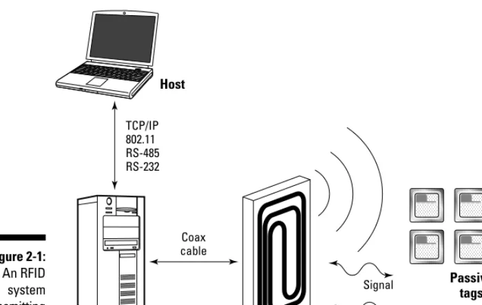 Figure 2-1:An RFID