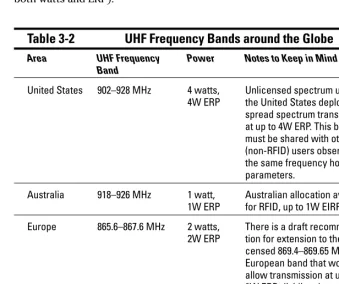 Table 3-2UHF Frequency Bands around the Globe