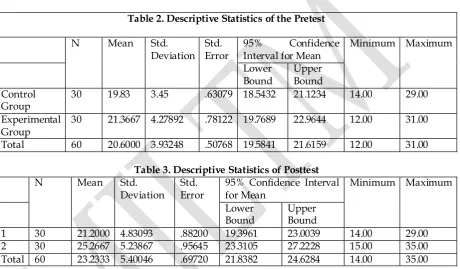 Table 2. Descriptive Statistics of the Pretest 