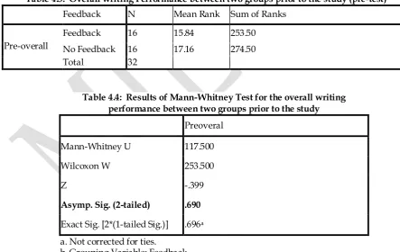 Table 4.2: Results of Mann-Whitney Test for the overall writing performance between two groups 