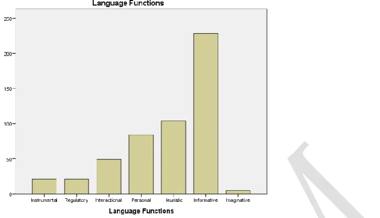 Table 4.10. Frequency and Percentage of the Language Functions in the Top Notch Series 