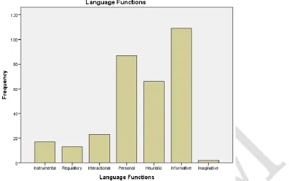 Figure 2Bar Graph of the Frequency of the Language Functions in the Top Notch Series   