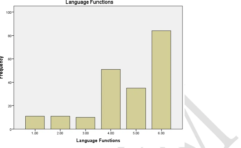 Table 4.12. Frequency and Percentage of the Language Functions in the Interchange Series 
