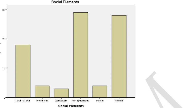 Table 4.14. Frequency and Percentage of the Social Elements in the Top Notch Series 