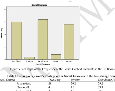 Figure 6Bar Graph of the Frequency of the Social Context Elements in the Top Notch Series 