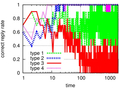 Figure 4.10: Correct reply rate as a function of time in the presence of only rational workers.τExponential,Parameters are initial pA = 0.5,WBY = 1, WCT = 0.1, WPC = 0 and α = 0.1, ai = 0.1, = 0.5