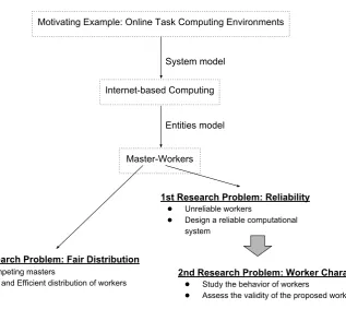 Figure 1.1: System model and research problems