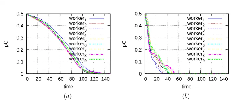 Figure 4.1: Cheating probability for each worker as a function of time (number of rounds)for parameters pC = pA = 0.5, WBY = 1, WPC = 0, WCT = 0.1 and ai = 0.1