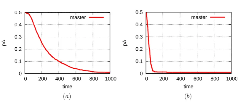 Figure 4.2: Auditing probability for the master as a function of time (number of rounds) forparameters pC = pA = 0.5, WBY = 1, WPC = 0, WCT = 0.1 and ai = 0.1