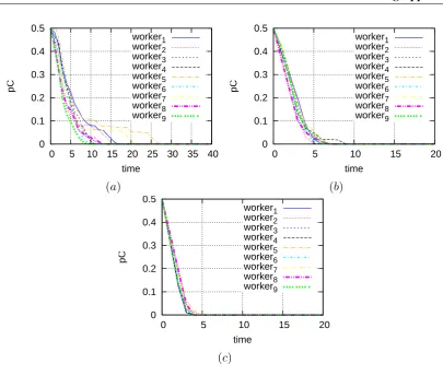 Figure 4.3: Cheating probability for each worker as a function of time (number of rounds)parametersWPfor pC = pA = 0.5, α = 0.1, ai = 0.1, WBY = 2 and WCT = 0.1