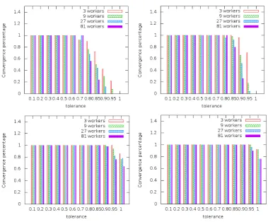 Figure 4.5: Convergence percentage of 50 realizations in 1000 rounds.panels, Initial condition in allcases was pc = 1 for all workers, pA = 0.5