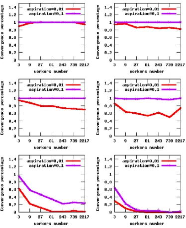 Figure 4.6: Convergence percentage of 50 realizations in 1000 rounds as a function of thenumber of workers for WPC = 0, WCT = 0.1, α = 0.1, pminA= 0.01, with either ai = 0.01(red lines) or ai = 0.1 (purple lines)