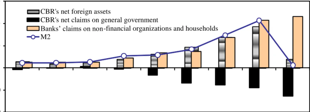 Figure 1  Main sources of money supply growth (annual growth, bln. rubles) 
