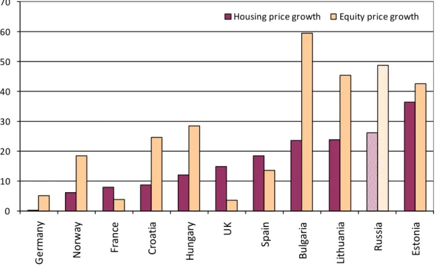Figure 2 Asset price annual growth rates in 2002-2006 (period averages, %)  