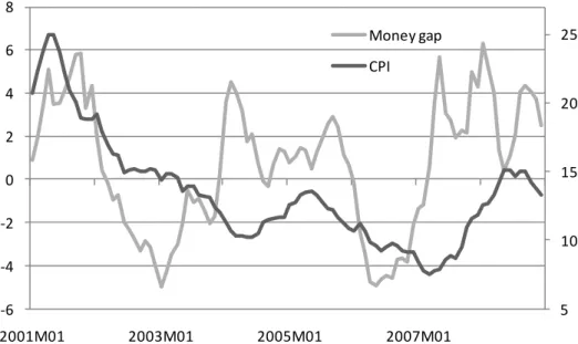 Figure 5  Money gap (%) and CPI (y-o-y growth, %) 