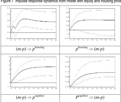 Figure 7  Impulse response dynamics from model with equity and housing prices 
