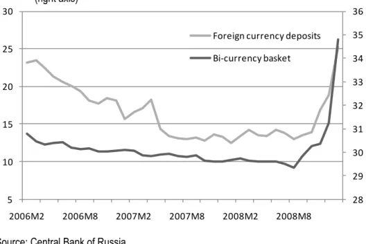 Figure 8 shows the share of foreign currency deposits and the value of the bi-currency basket