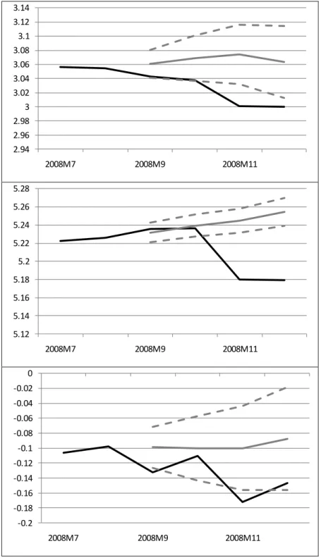 Figure 9  Forecasts for model during financial crisis of end-2008 (grey solid line). Real money (top), GDP (middle),                  and wealth (bottom) 