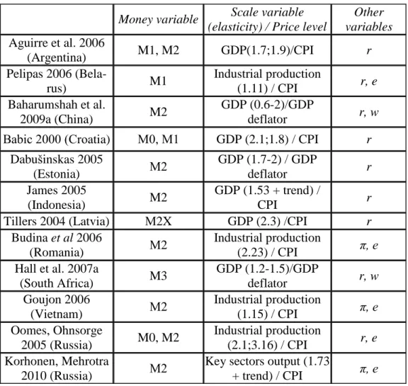 Table A1  The results of long-run money demand estimates in the emerging market economies (r- interest rate, e – ex- ex-change rate, w – wealth, π - inflation) 