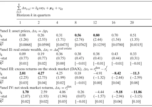 Table 5 Univariate long-horizon regressions on cay: components of asset wealth