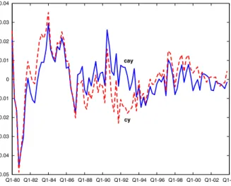 Fig. 2 Consumption–wealth ratio (cay) and detrended consumption income ratio (cy) for Germany