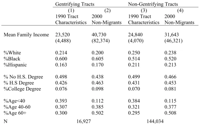Table 6: Comparing 1990 Tract Characteristics to 2000 non-Migrant Characteristics, by  Gentrification Status of Tract, Low-income Neighborhood Sample, 1990 and 2000 Census 