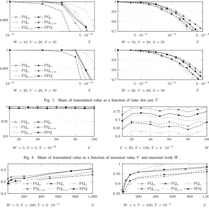 Fig. 3. Share of transmitted value as a function of time slot size T.