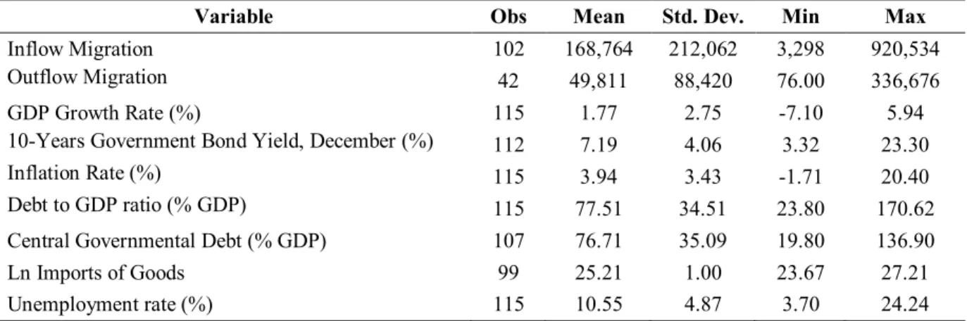 Table 3.1: Descriptive Statistics – Weak EMU (PIIGS)  Weak EMU (PIIGS) 